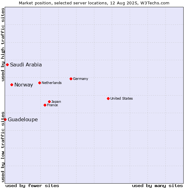 Market position of Norway vs. Saudi Arabia vs. Guadeloupe