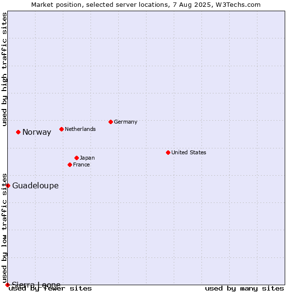 Market position of Norway vs. Guadeloupe vs. Sierra Leone
