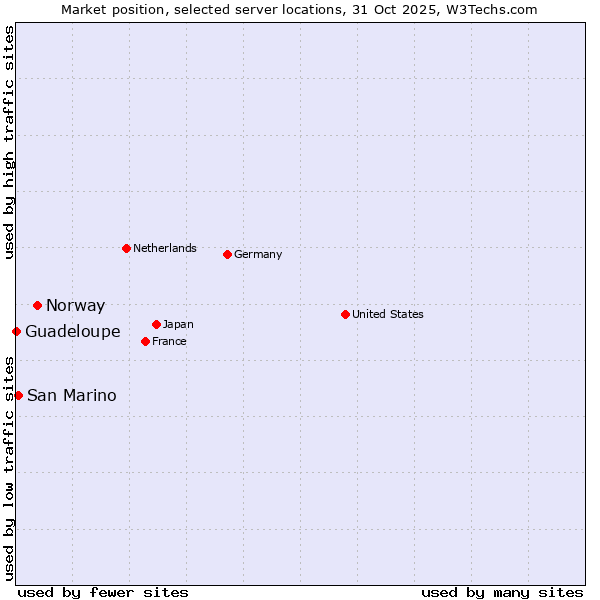 Market position of Norway vs. San Marino vs. Guadeloupe