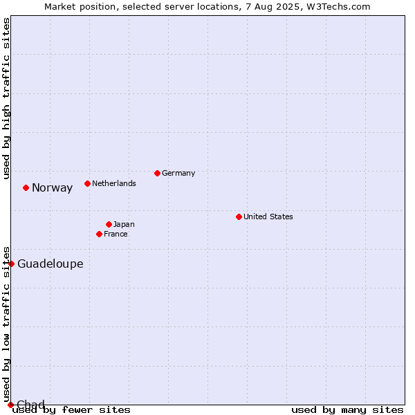Market position of Norway vs. Guadeloupe vs. Chad