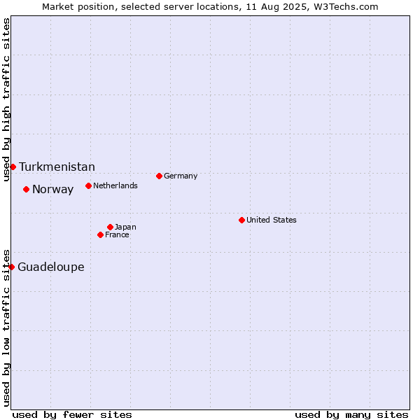 Market position of Norway vs. Turkmenistan vs. Guadeloupe