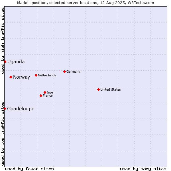 Market position of Norway vs. Uganda vs. Guadeloupe