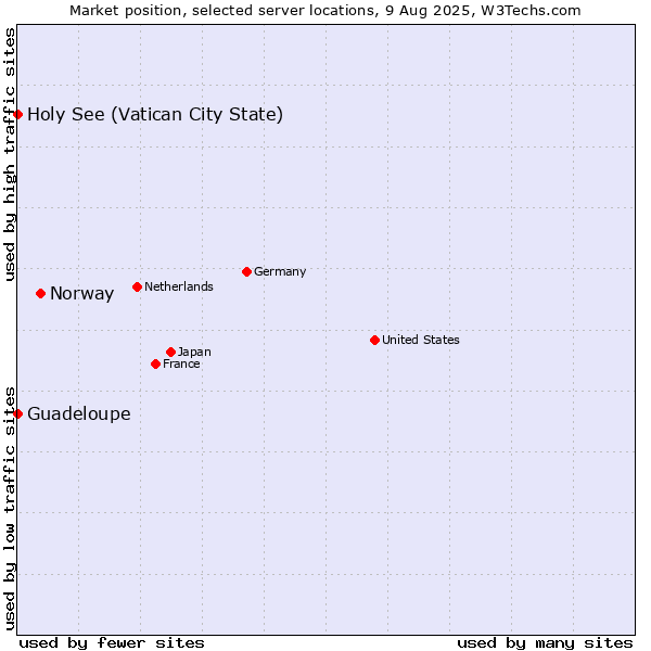 Market position of Norway vs. Holy See (Vatican City State) vs. Guadeloupe