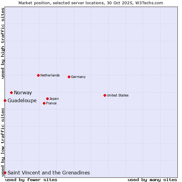 Market position of Norway vs. Saint Vincent and the Grenadines vs. Guadeloupe