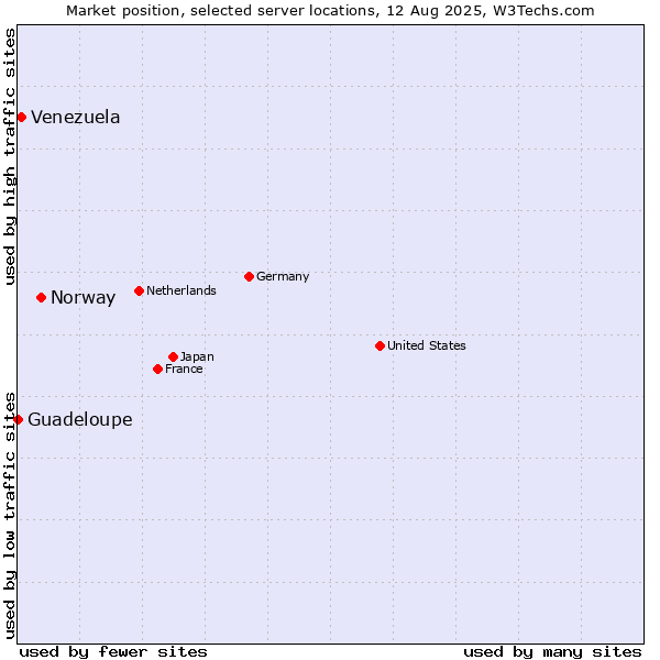 Market position of Norway vs. Venezuela vs. Guadeloupe