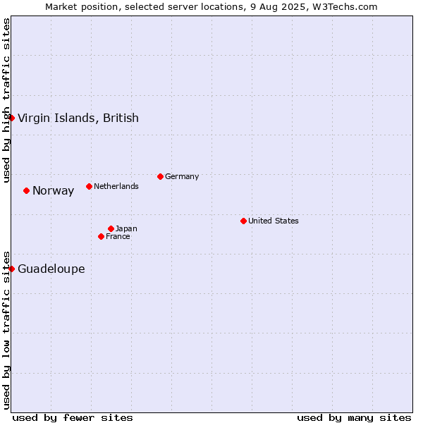 Market position of Norway vs. Virgin Islands, British vs. Guadeloupe