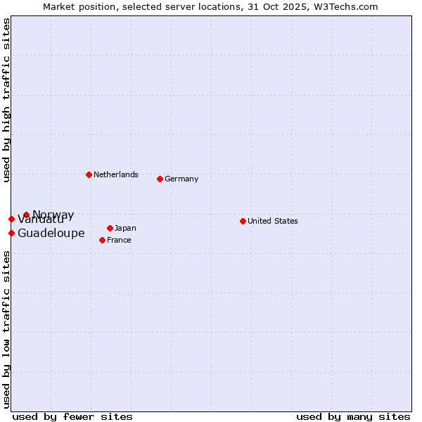 Market position of Norway vs. Guadeloupe vs. Vanuatu