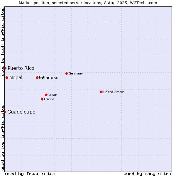Market position of Nepal vs. Puerto Rico vs. Guadeloupe