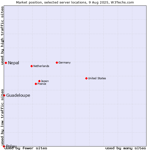 Market position of Nepal vs. Guadeloupe vs. Palau