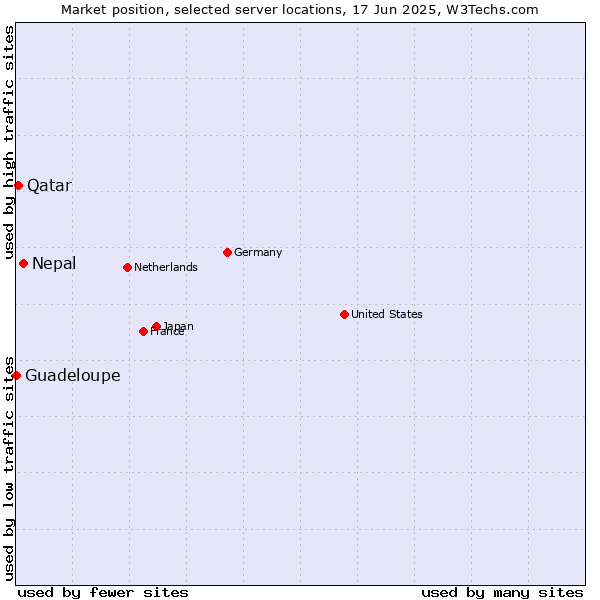 Market position of Nepal vs. Qatar vs. Guadeloupe