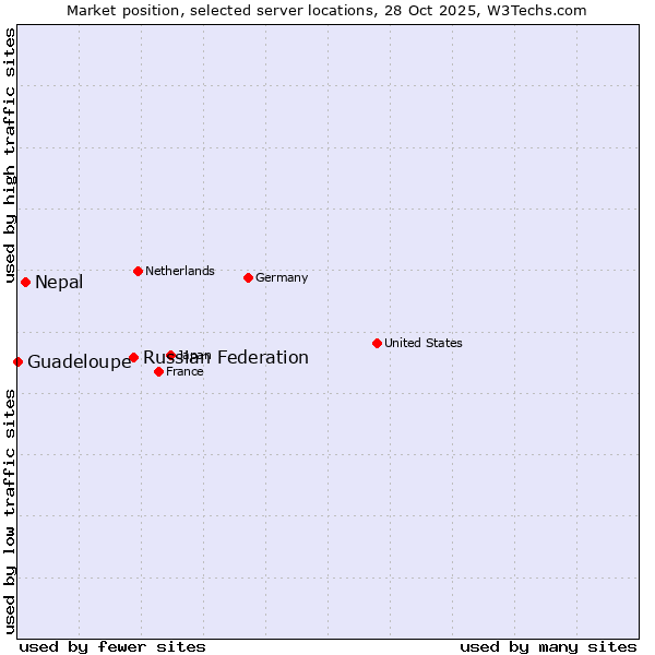Market position of Russian Federation vs. Nepal vs. Guadeloupe