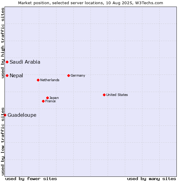 Market position of Saudi Arabia vs. Nepal vs. Guadeloupe