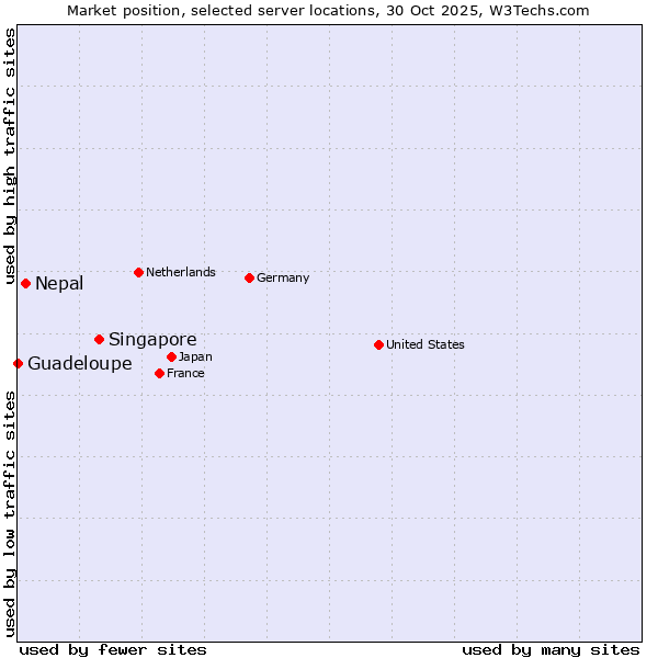 Market position of Singapore vs. Nepal vs. Guadeloupe