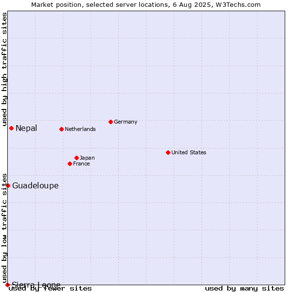 Market position of Nepal vs. Guadeloupe vs. Sierra Leone