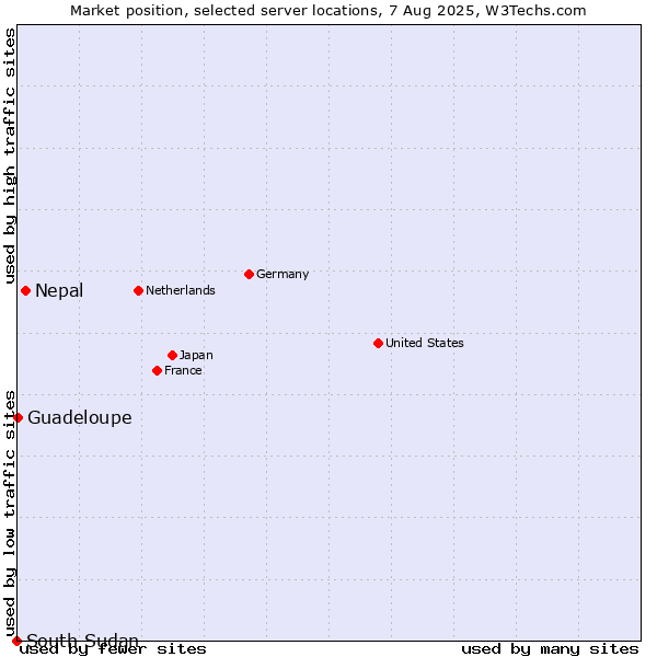 Market position of Nepal vs. Guadeloupe vs. South Sudan