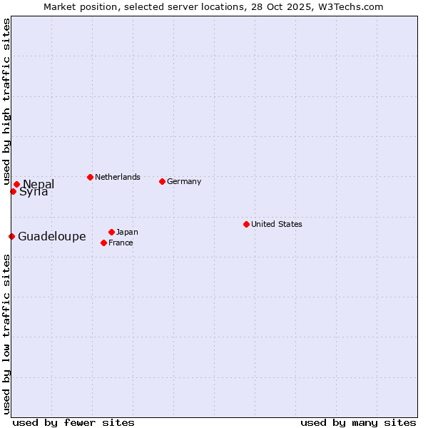 Market position of Nepal vs. Syria vs. Guadeloupe