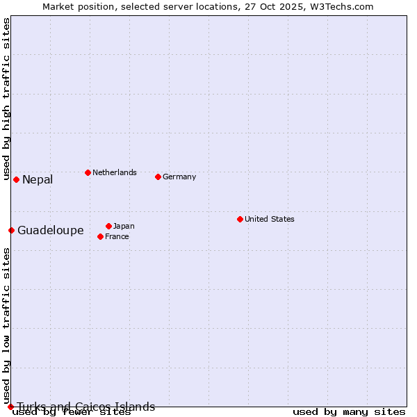 Market position of Nepal vs. Guadeloupe vs. Turks and Caicos Islands