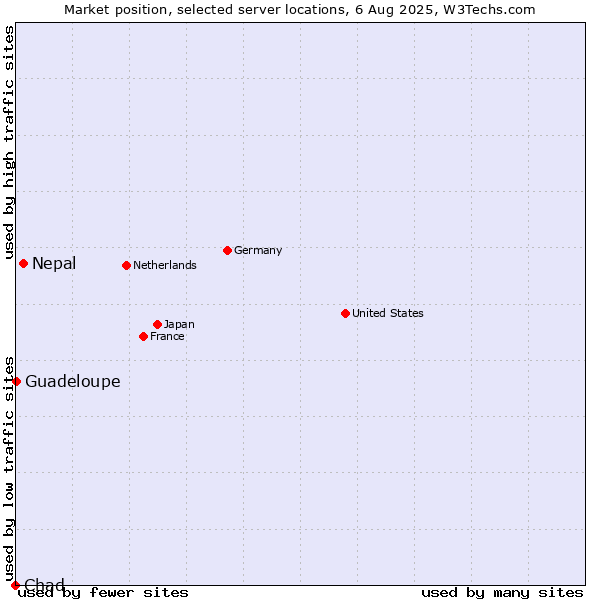Market position of Nepal vs. Guadeloupe vs. Chad