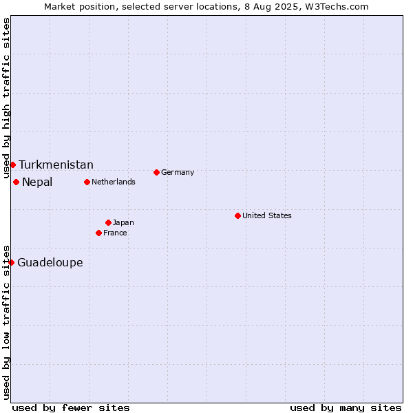 Market position of Nepal vs. Turkmenistan vs. Guadeloupe