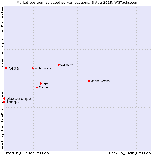 Market position of Nepal vs. Guadeloupe vs. Tonga