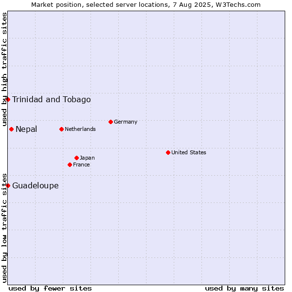 Market position of Nepal vs. Trinidad and Tobago vs. Guadeloupe