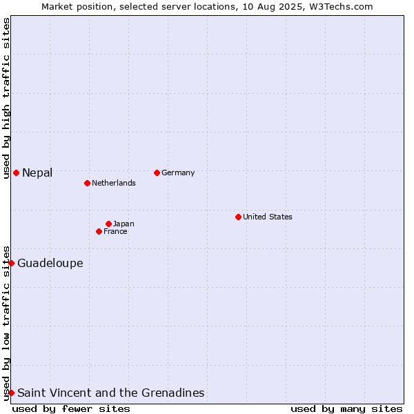 Market position of Nepal vs. Saint Vincent and the Grenadines vs. Guadeloupe