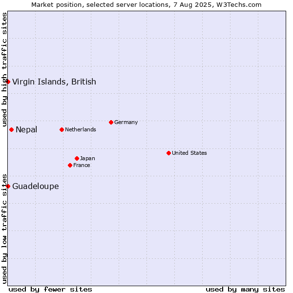 Market position of Nepal vs. Virgin Islands, British vs. Guadeloupe