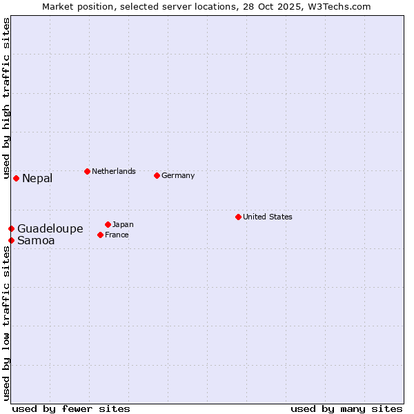 Market position of Nepal vs. Samoa vs. Guadeloupe