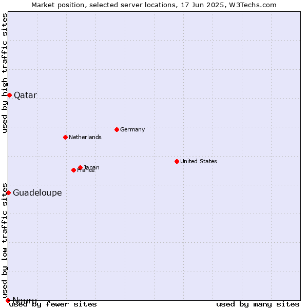 Market position of Qatar vs. Guadeloupe vs. Nauru