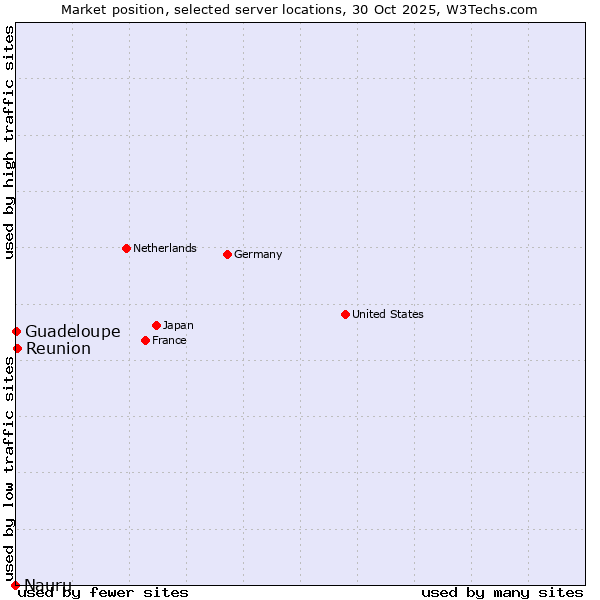 Market position of Reunion vs. Guadeloupe vs. Nauru