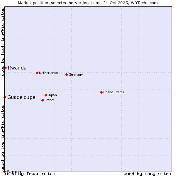 Market position of Rwanda vs. Guadeloupe vs. Nauru