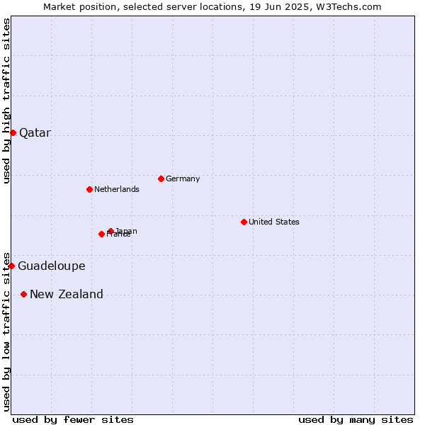 Market position of New Zealand vs. Qatar vs. Guadeloupe