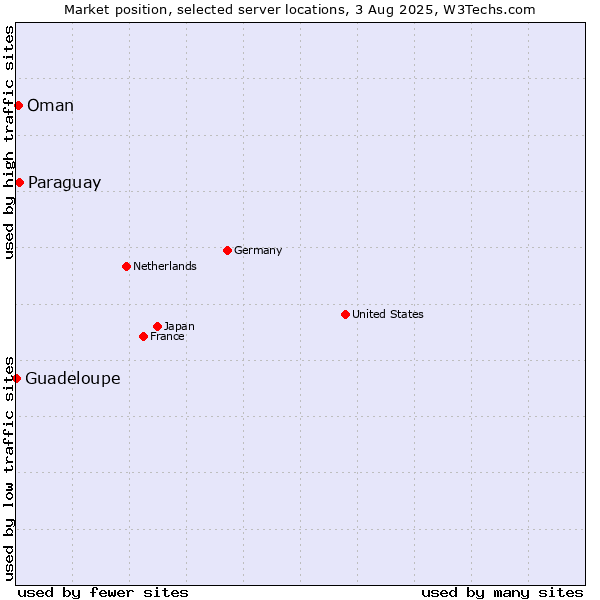 Market position of Paraguay vs. Oman vs. Guadeloupe