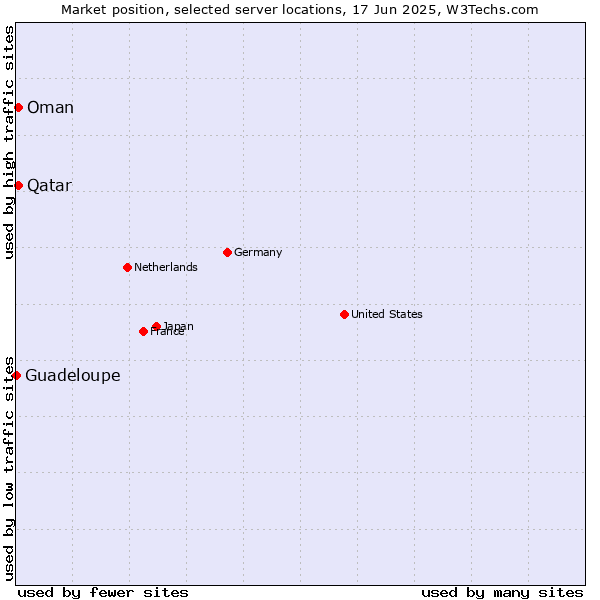 Market position of Qatar vs. Oman vs. Guadeloupe