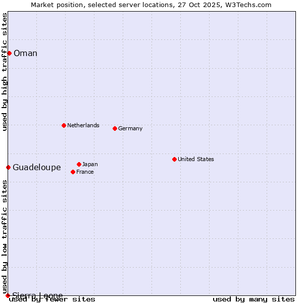 Market position of Oman vs. Guadeloupe vs. Sierra Leone