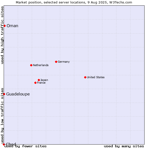 Market position of Oman vs. Guadeloupe vs. Chad