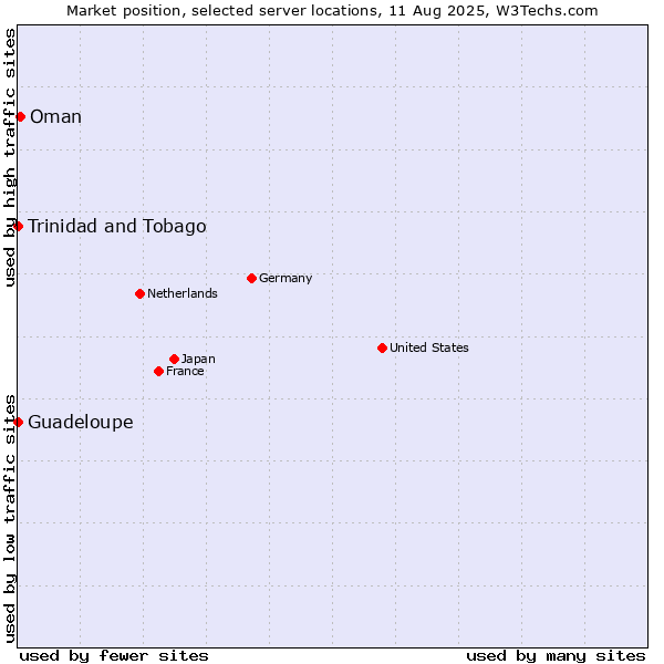 Market position of Oman vs. Trinidad and Tobago vs. Guadeloupe