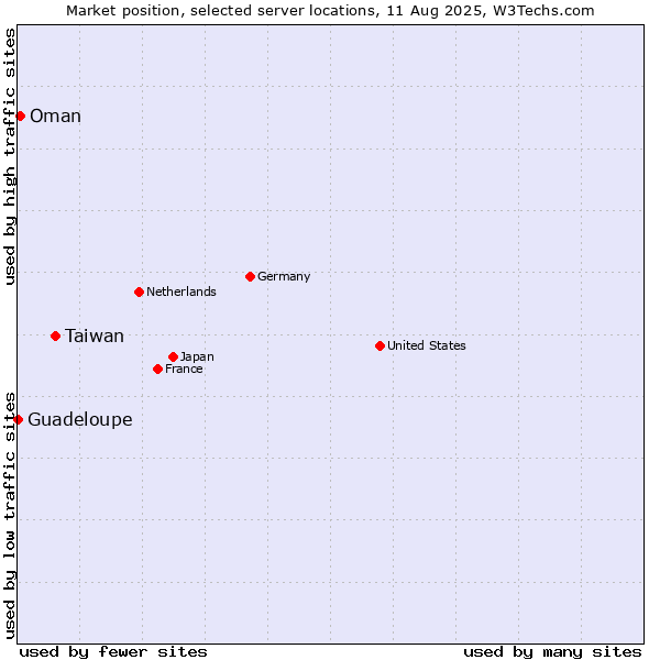 Market position of Taiwan vs. Oman vs. Guadeloupe