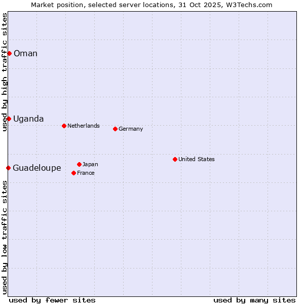Market position of Oman vs. Uganda vs. Guadeloupe