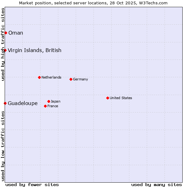 Market position of Oman vs. Virgin Islands, British vs. Guadeloupe