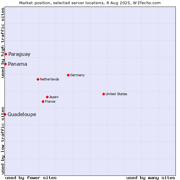 Market position of Paraguay vs. Panama vs. Guadeloupe