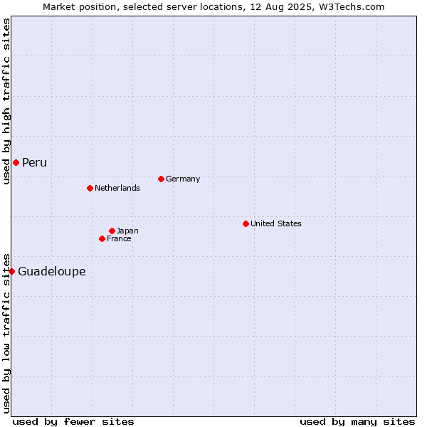 Market position of Peru vs. Guadeloupe