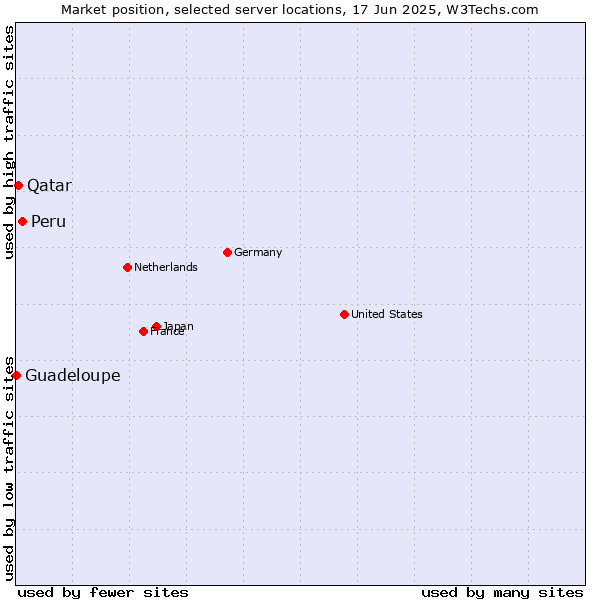 Market position of Peru vs. Qatar vs. Guadeloupe