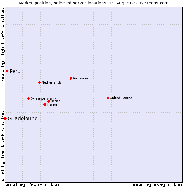 Market position of Singapore vs. Peru vs. Guadeloupe
