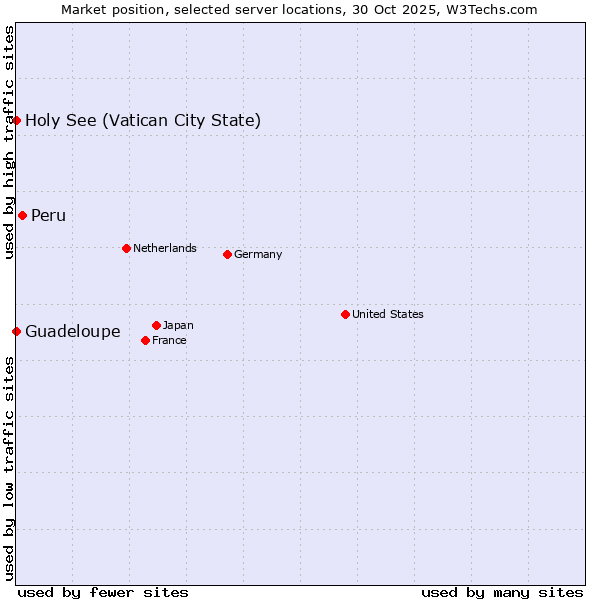 Market position of Peru vs. Holy See (Vatican City State) vs. Guadeloupe
