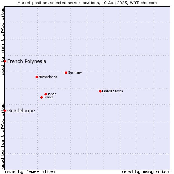 Market position of French Polynesia vs. Guadeloupe