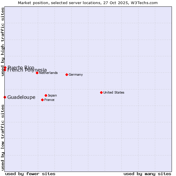 Market position of Puerto Rico vs. French Polynesia vs. Guadeloupe
