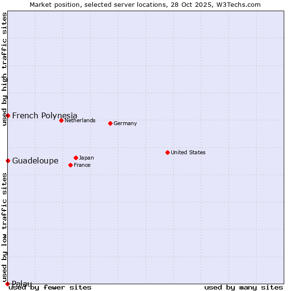 Market position of French Polynesia vs. Guadeloupe vs. Palau