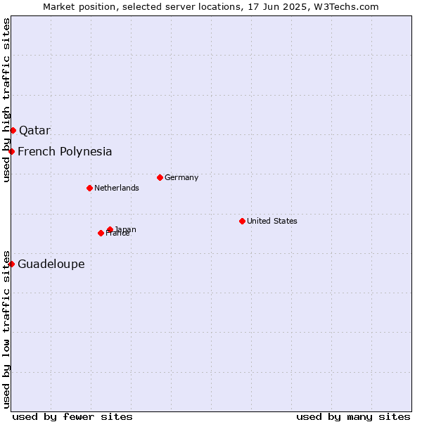 Market position of Qatar vs. French Polynesia vs. Guadeloupe