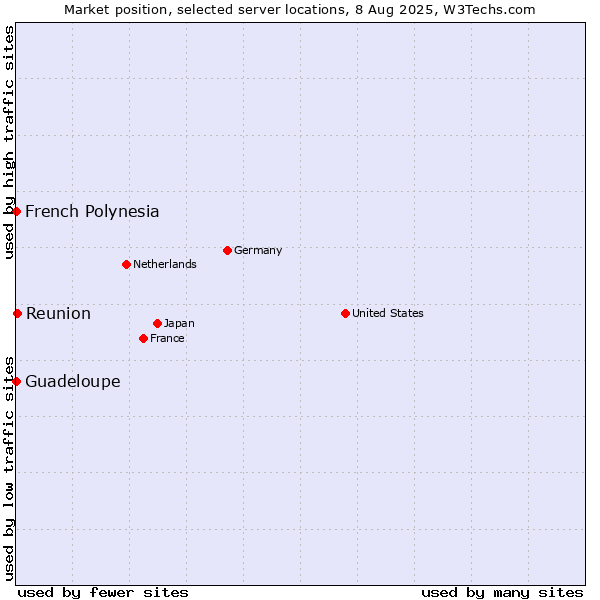 Market position of Reunion vs. French Polynesia vs. Guadeloupe